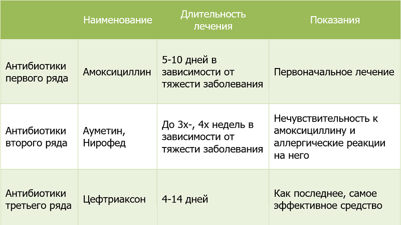 Сколько длится лечение. Сколько дней длится отит. Продолжительность лечения среднего отита. Сколько длится лечение отита. Сколько длится отита у взрослых.